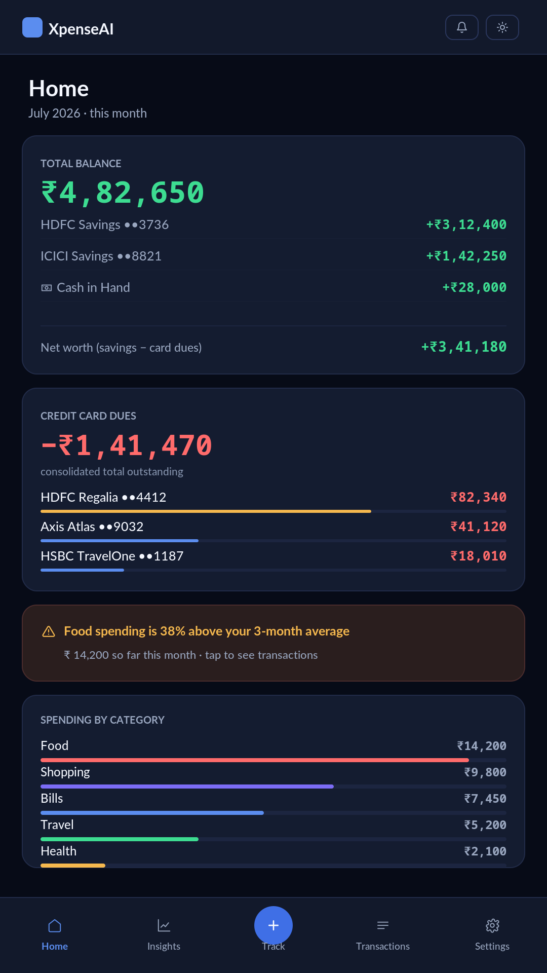 Home screen showing a total balance of ₹4,82,650 across two savings accounts and cash in hand, credit card dues of ₹1,41,470 across three cards with utilisation bars, an overspend alert, and spending by category.