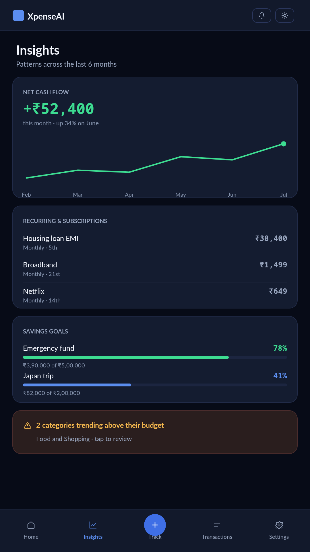 Insights screen showing net cash flow of ₹52,400 this month on a six-month rising trend line, three detected recurring payments, two savings goals at 78% and 41%, and an alert that two categories are trending above budget.